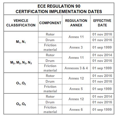 ECE R90 Certification Implementation Schedule